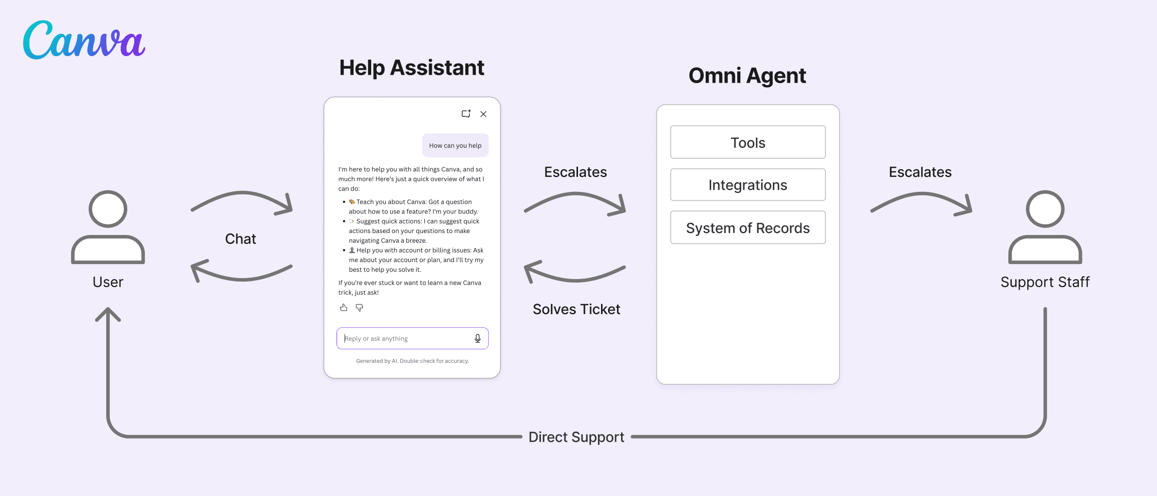 Screenshot of Canva's Support Agent